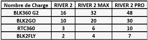 Tableau capacité des stations de recharge RIVER