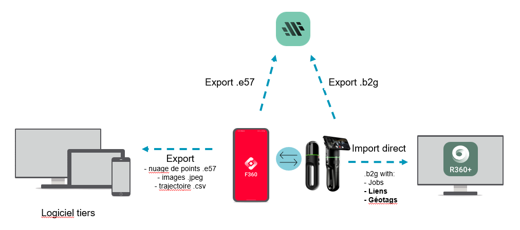 Import et export des données