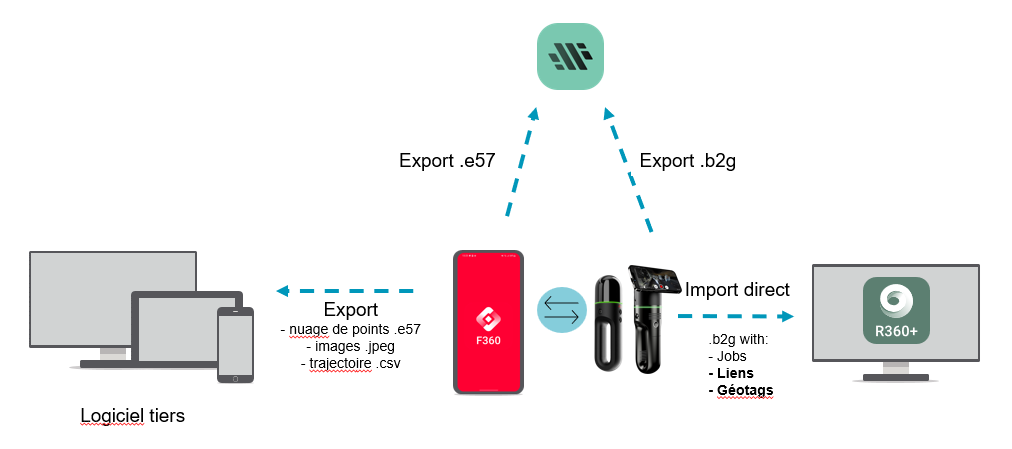 Schéma importation sur REGISTER 360
